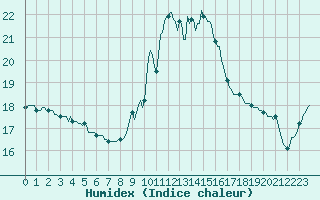 Courbe de l'humidex pour Puissalicon (34)