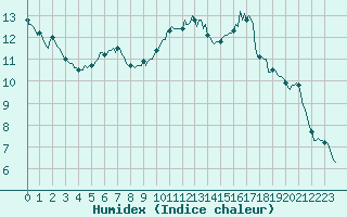 Courbe de l'humidex pour Montroy (17)