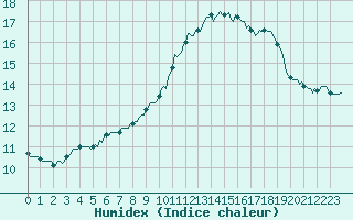 Courbe de l'humidex pour Connerr (72)