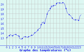 Courbe de tempratures pour Guret (23)