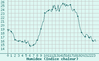 Courbe de l'humidex pour Xert / Chert (Esp)