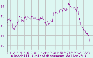 Courbe du refroidissement olien pour Breuillet (17)