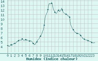 Courbe de l'humidex pour Laval-sur-Vologne (88)