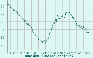 Courbe de l'humidex pour Mirepoix (09)