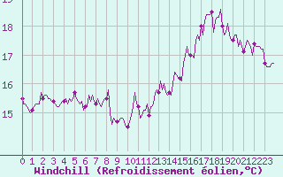 Courbe du refroidissement olien pour Aytr-Plage (17)