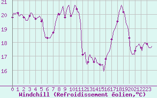 Courbe du refroidissement olien pour Malbosc (07)