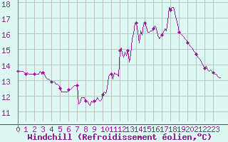 Courbe du refroidissement olien pour Valleroy (54)