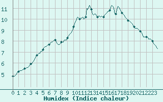 Courbe de l'humidex pour Mirebeau (86)