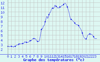 Courbe de tempratures pour Grimentz (Sw)