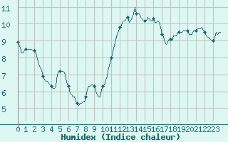 Courbe de l'humidex pour Besn (44)