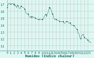 Courbe de l'humidex pour Preonzo (Sw)