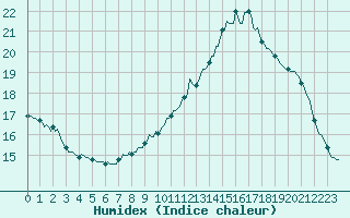 Courbe de l'humidex pour Perpignan Moulin  Vent (66)