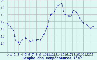 Courbe de tempratures pour Verges (Esp)