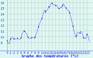 Courbe de tempratures pour Grasque (13)