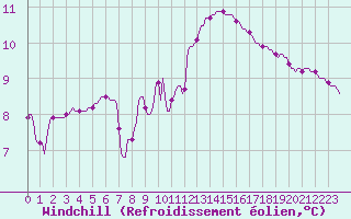 Courbe du refroidissement olien pour Isle-sur-la-Sorgue (84)