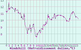 Courbe du refroidissement olien pour Gros-Rderching (57)