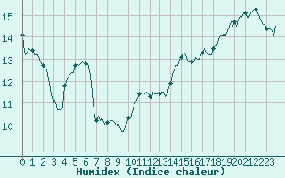 Courbe de l'humidex pour Xertigny-Moyenpal (88)
