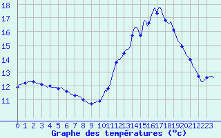 Courbe de tempratures pour Lhospitalet (46)