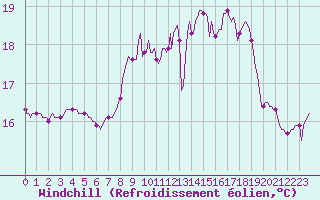 Courbe du refroidissement olien pour Mouilleron-le-Captif (85)