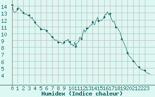 Courbe de l'humidex pour Besse-sur-Issole (83)