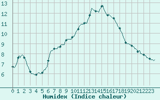 Courbe de l'humidex pour Renwez (08)