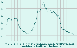 Courbe de l'humidex pour Saint-Jean-de-Vedas (34)