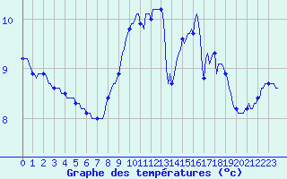 Courbe de tempratures pour Douzy (08)