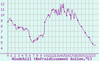 Courbe du refroidissement olien pour Vendme (41)