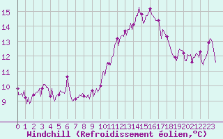 Courbe du refroidissement olien pour Chailles (41)