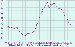 Courbe du refroidissement olien pour Mions (69)