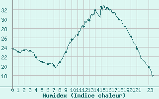 Courbe de l'humidex pour Saint-Antonin-du-Var (83)