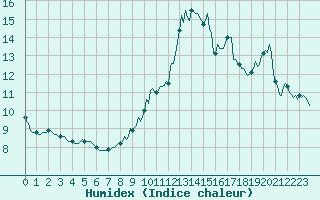 Courbe de l'humidex pour Rosis (34)