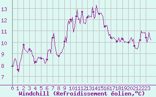 Courbe du refroidissement olien pour Roujan (34)