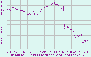 Courbe du refroidissement olien pour Forceville (80)