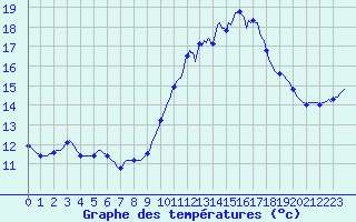Courbe de tempratures pour Trgueux (22)