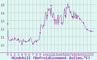 Courbe du refroidissement olien pour Pont-l