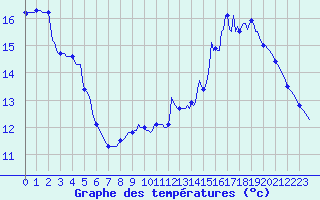 Courbe de tempratures pour Malvis (11)