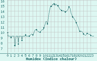 Courbe de l'humidex pour Mouilleron-le-Captif (85)