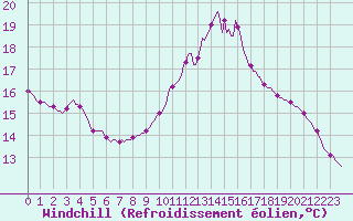 Courbe du refroidissement olien pour Lobbes (Be)
