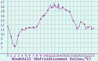 Courbe du refroidissement olien pour Sanary-sur-Mer (83)