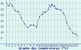 Courbe de tempratures pour Le Luc (83)