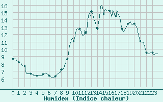 Courbe de l'humidex pour Verneuil (78)