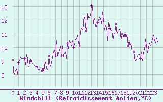 Courbe du refroidissement olien pour Montredon des Corbires (11)