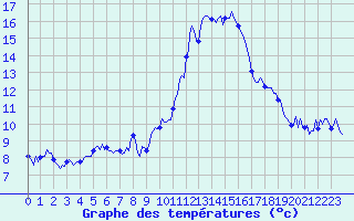 Courbe de tempratures pour Estoher (66)
