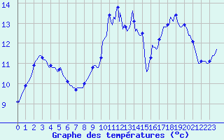 Courbe de tempratures pour Kernascleden (56)