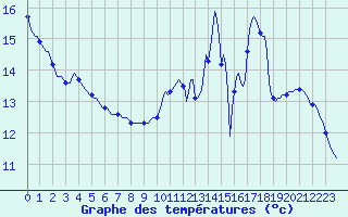 Courbe de tempratures pour Le Mesnil-Esnard (76)