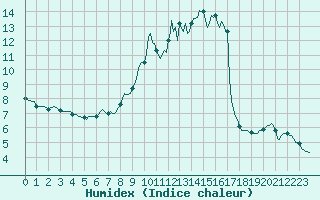Courbe de l'humidex pour Ticheville - Le Bocage (61)
