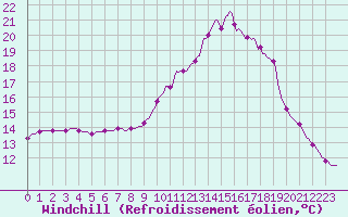 Courbe du refroidissement olien pour Saint-Nazaire-d
