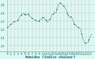 Courbe de l'humidex pour Chailles (41)