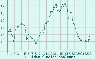 Courbe de l'humidex pour Meyrignac-l'Eglise (19)